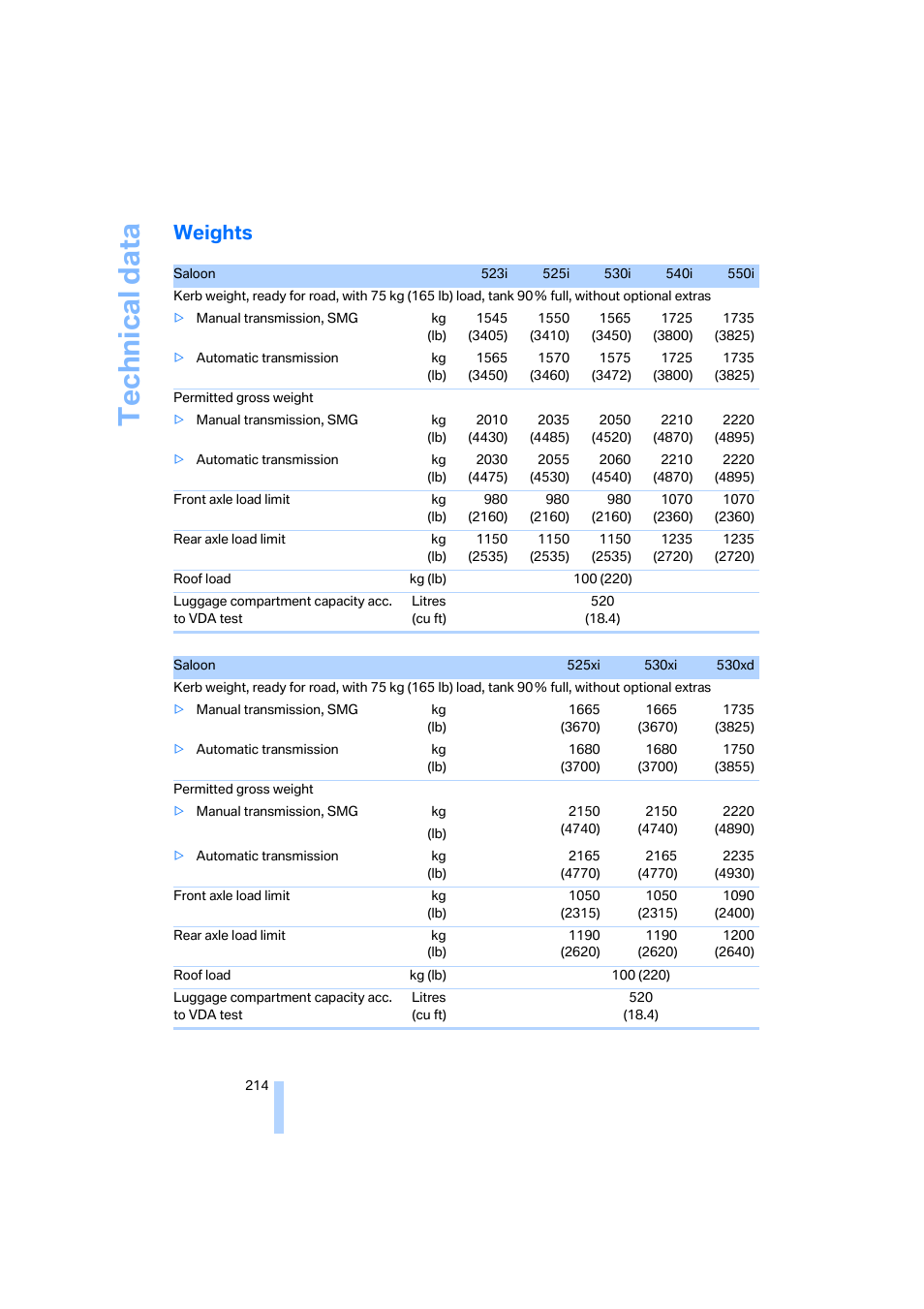 Weights, Technical data | BMW 530XD User Manual | Page 215 / 248