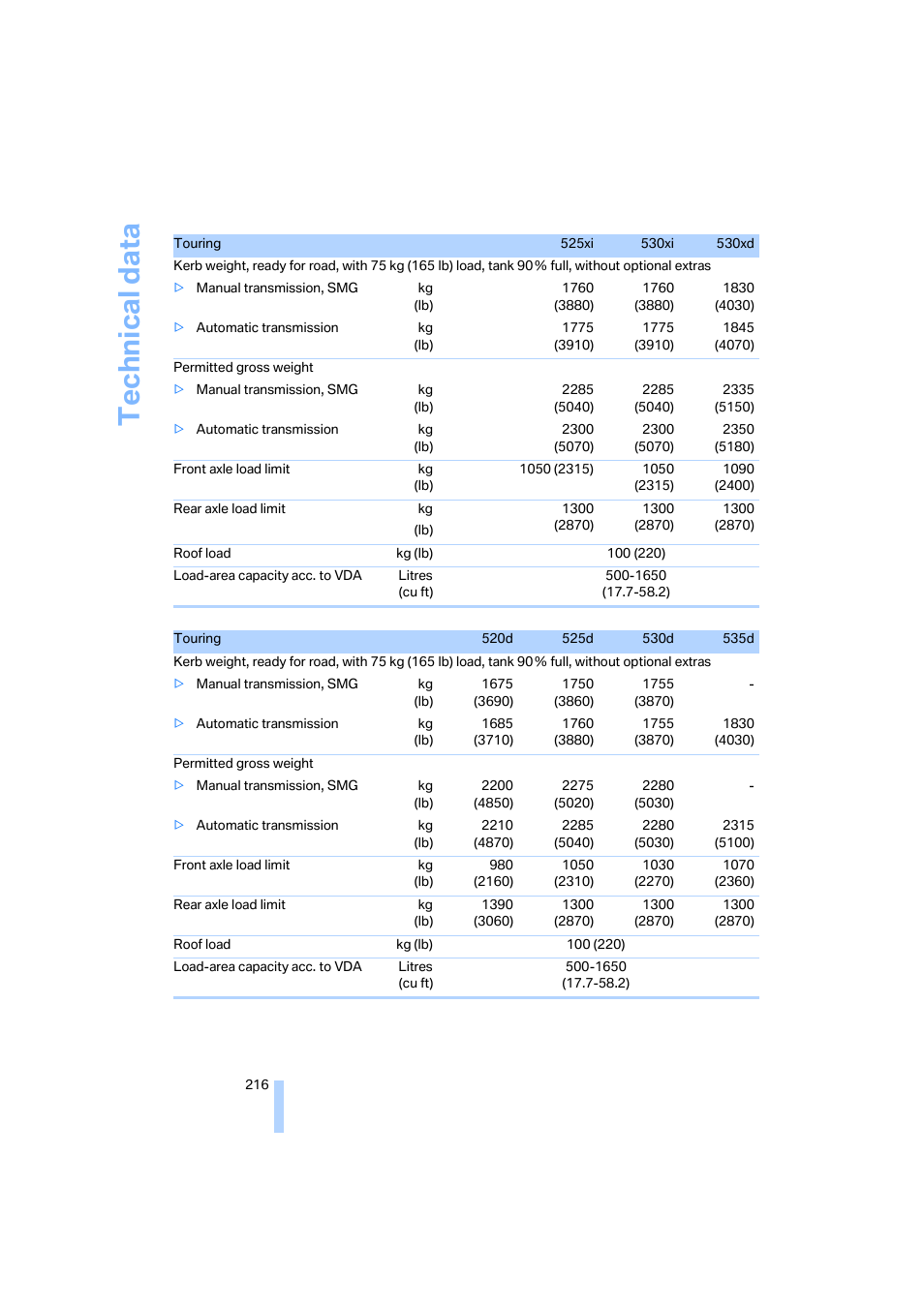 Technical data | BMW 530XD User Manual | Page 217 / 248