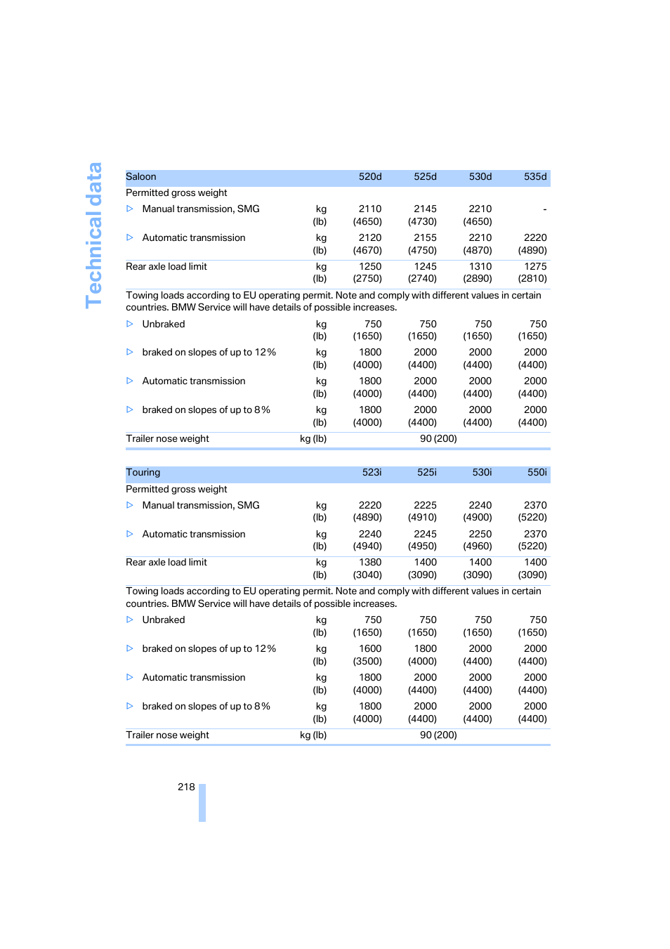 Technical data | BMW 530XD User Manual | Page 219 / 248