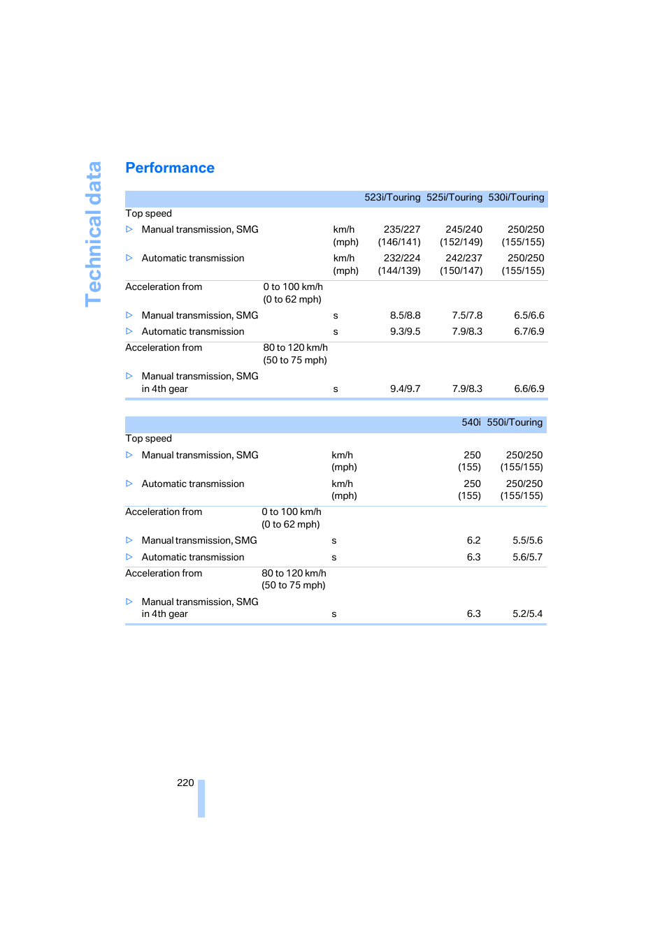 Performance, Technical data | BMW 530XD User Manual | Page 221 / 248