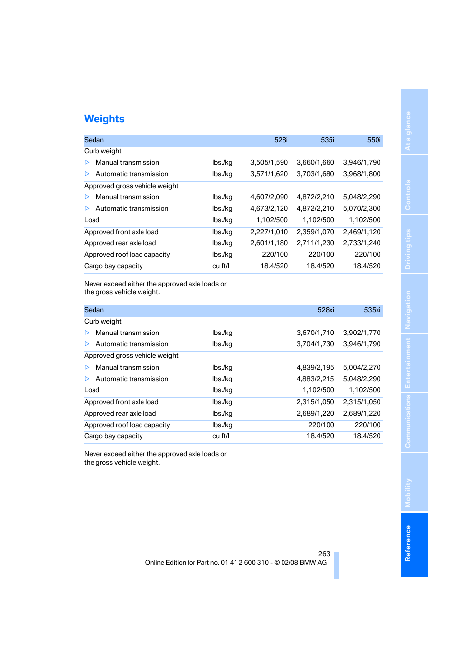 Weights | BMW AG 528XI User Manual | Page 265 / 292