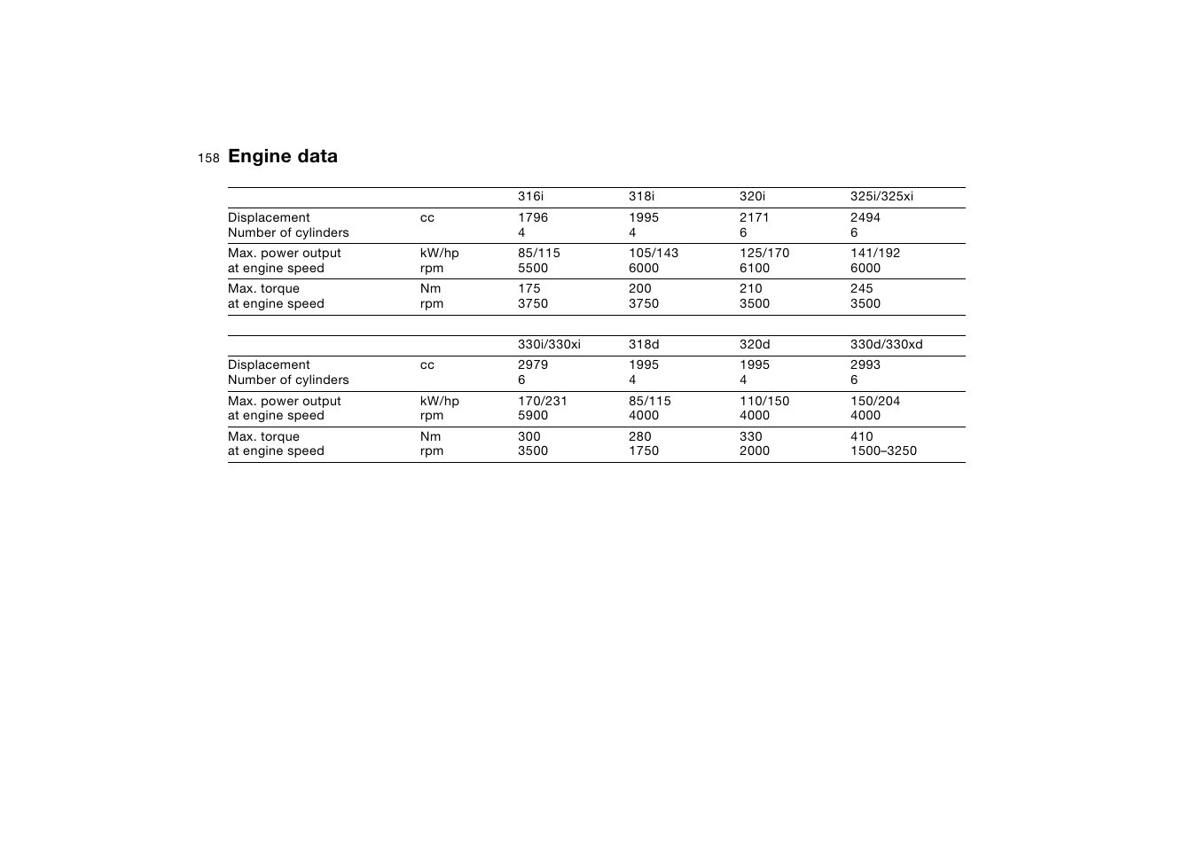 Engine data | BMW AG User Manual | Page 158 / 186