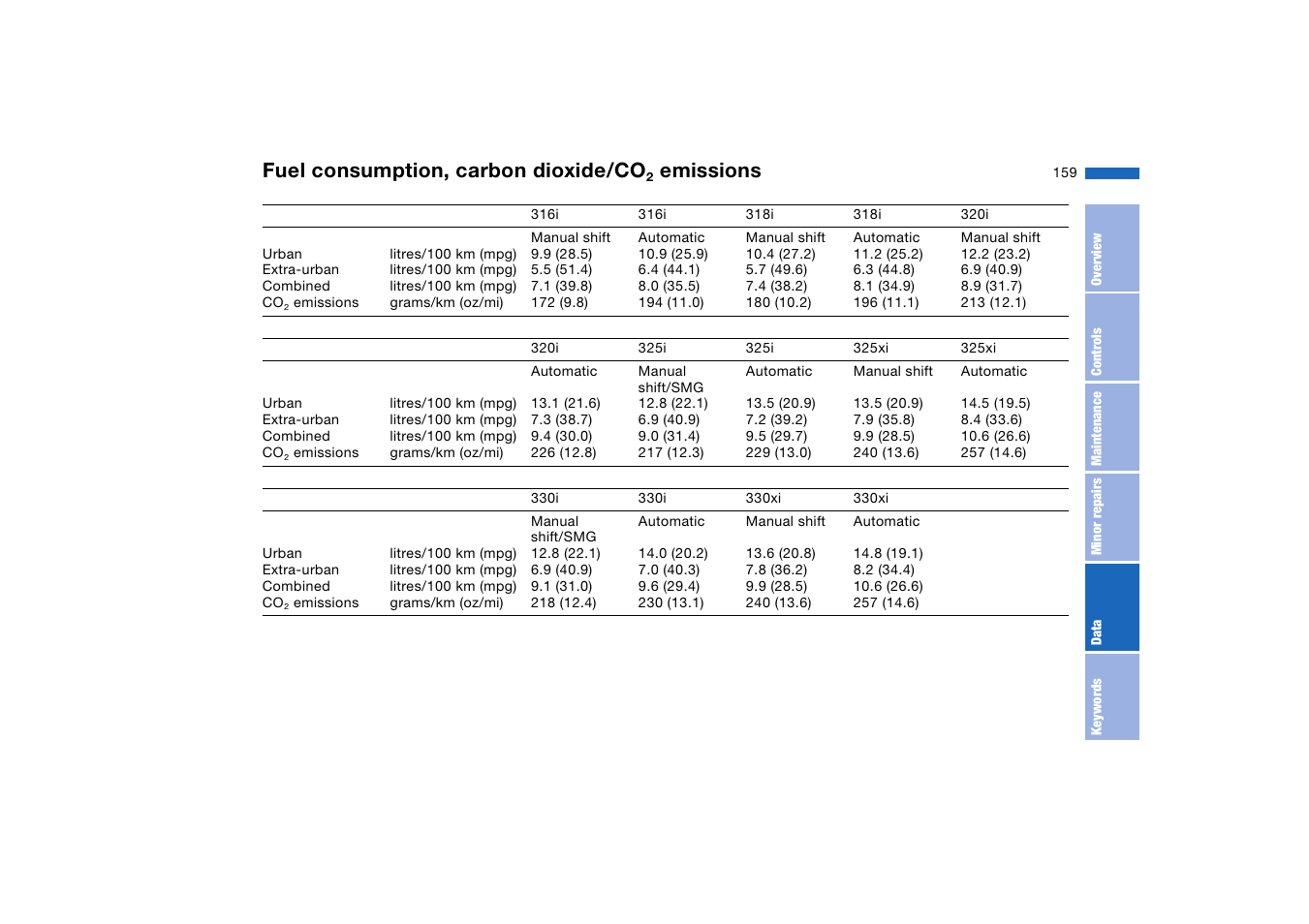 Fuel consumption, carbon dioxide/co, Fuel consumption, carbon, Dioxide/co | Fuel consumption, carbon dioxide/co, Emissions | BMW AG User Manual | Page 159 / 186