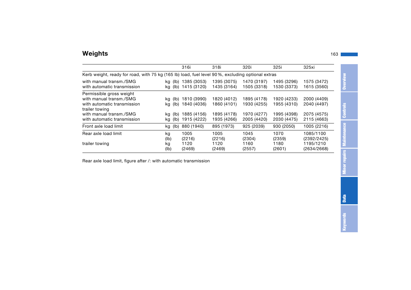 Weights, Ff. the trailer load limit is | BMW AG User Manual | Page 163 / 186