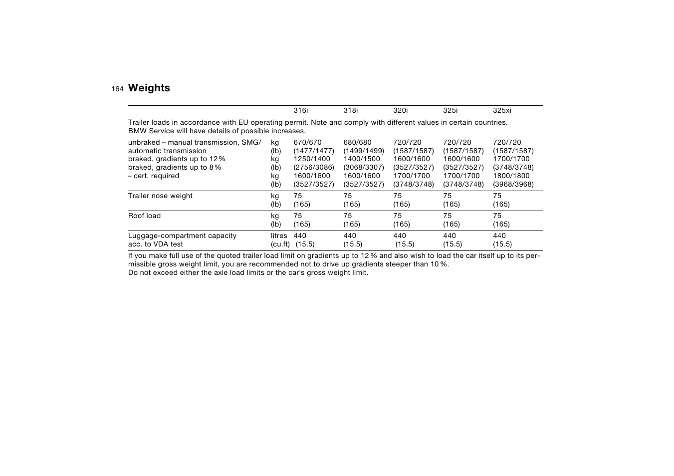 Weights | BMW AG User Manual | Page 164 / 186