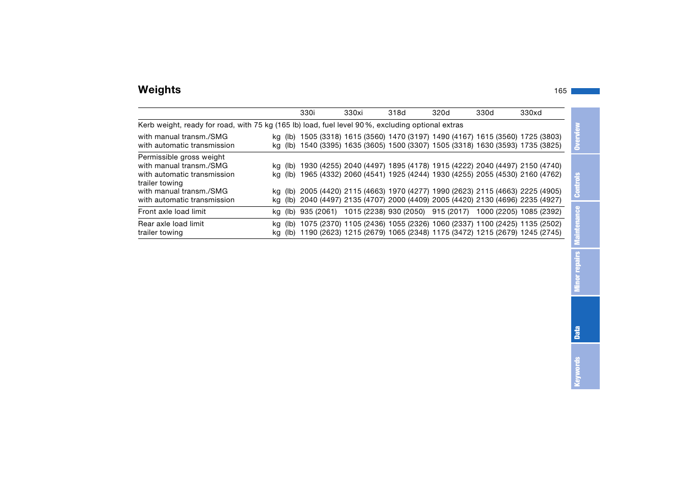 Weights | BMW AG User Manual | Page 165 / 186