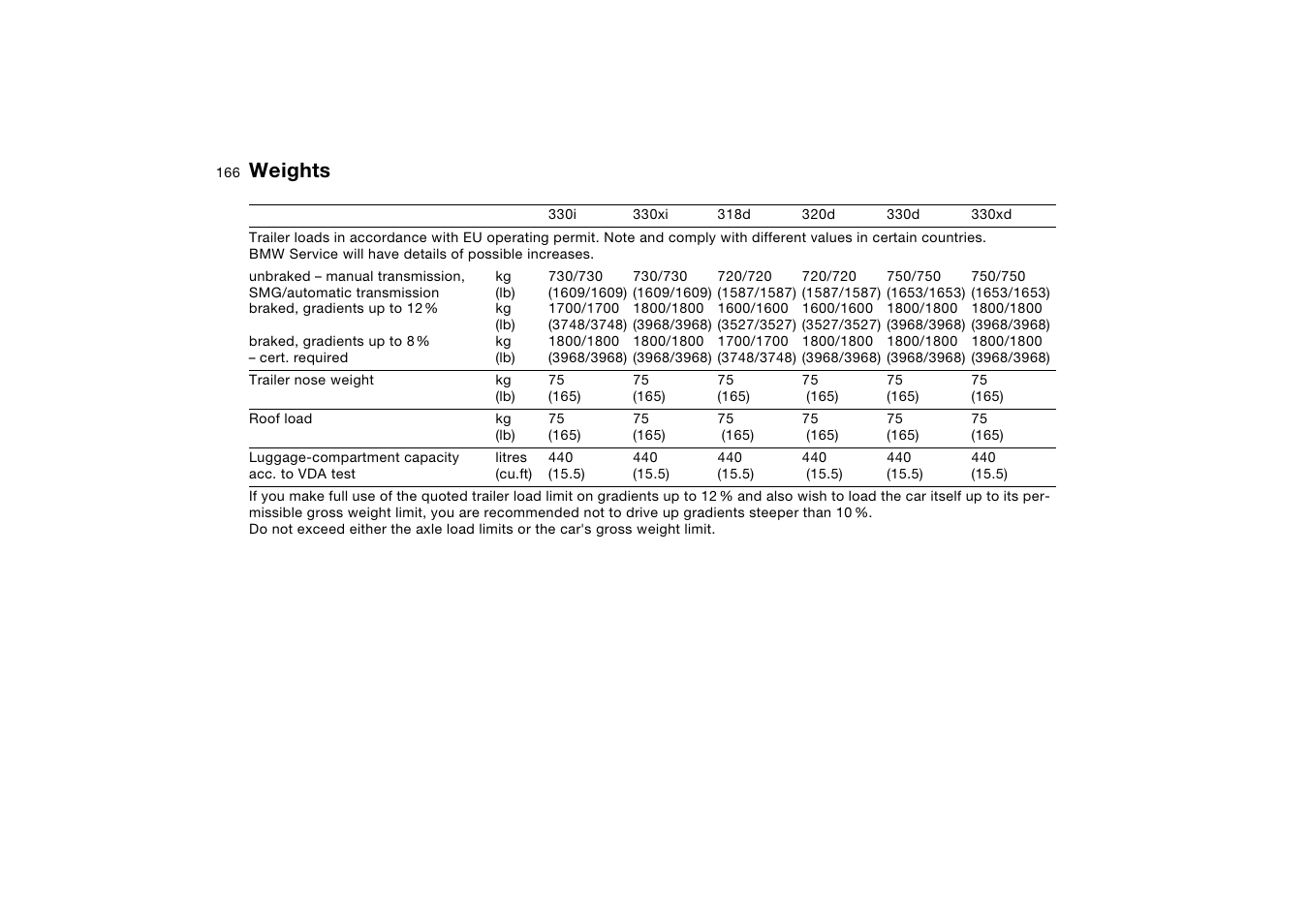 Weights | BMW AG User Manual | Page 166 / 186