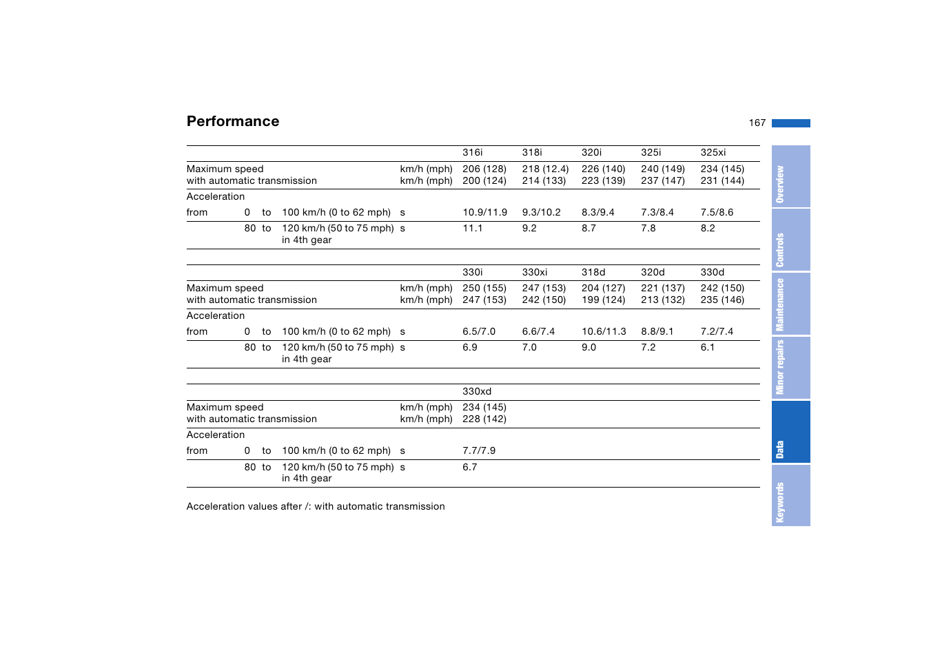 Performance | BMW AG User Manual | Page 167 / 186