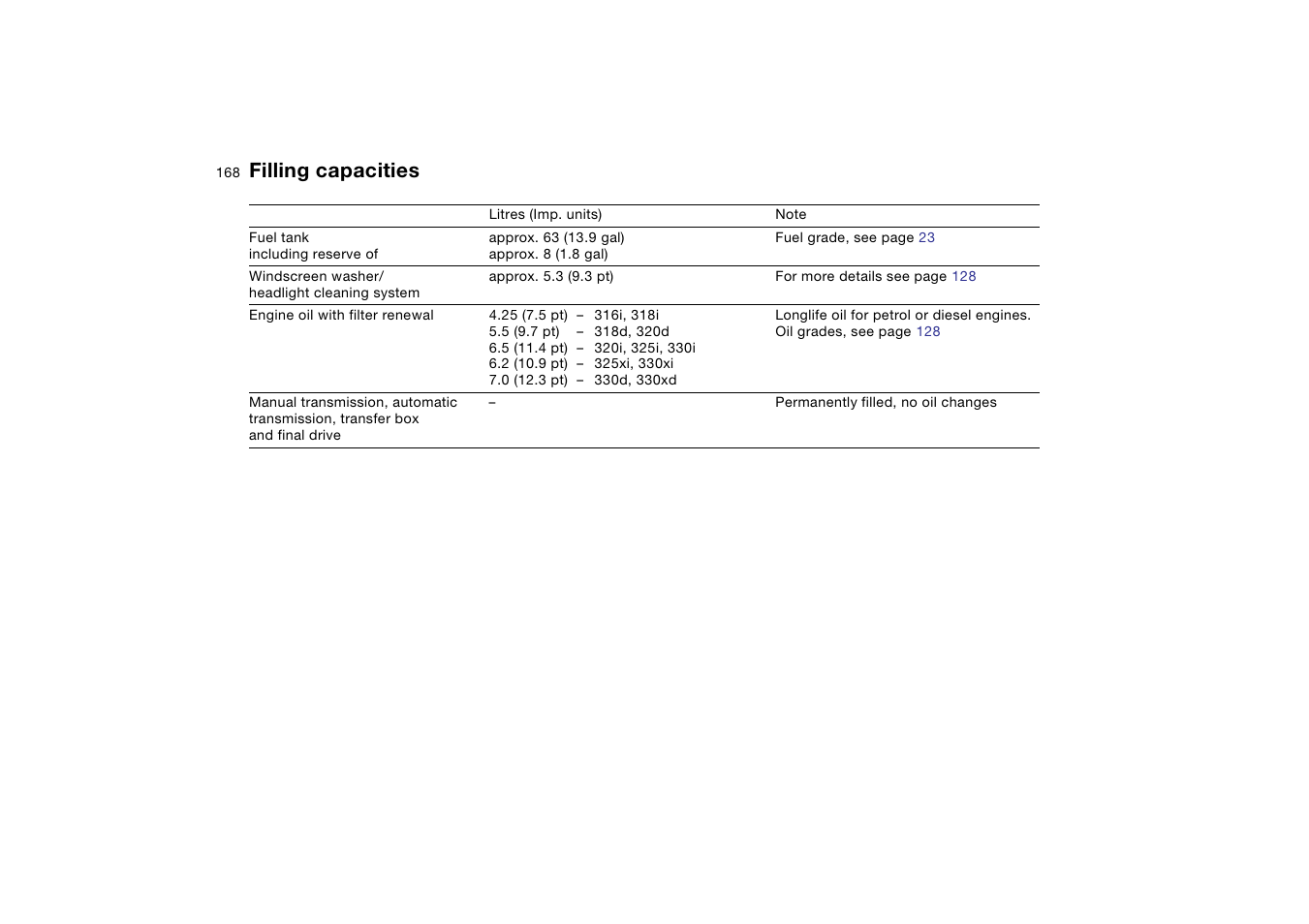 Filling capacities | BMW AG User Manual | Page 168 / 186