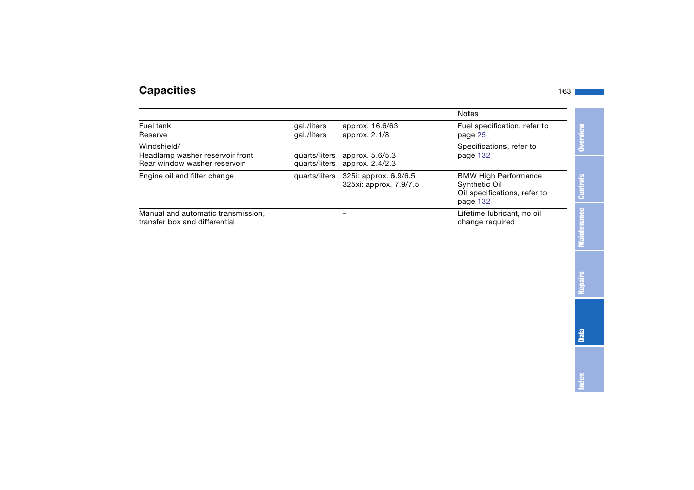 Capacities | BMW 325XI User Manual | Page 163 / 178