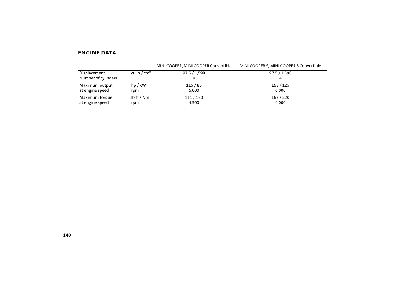 Engine data | BMW 2004 Mini Convertible Cooper User Manual | Page 142 / 165