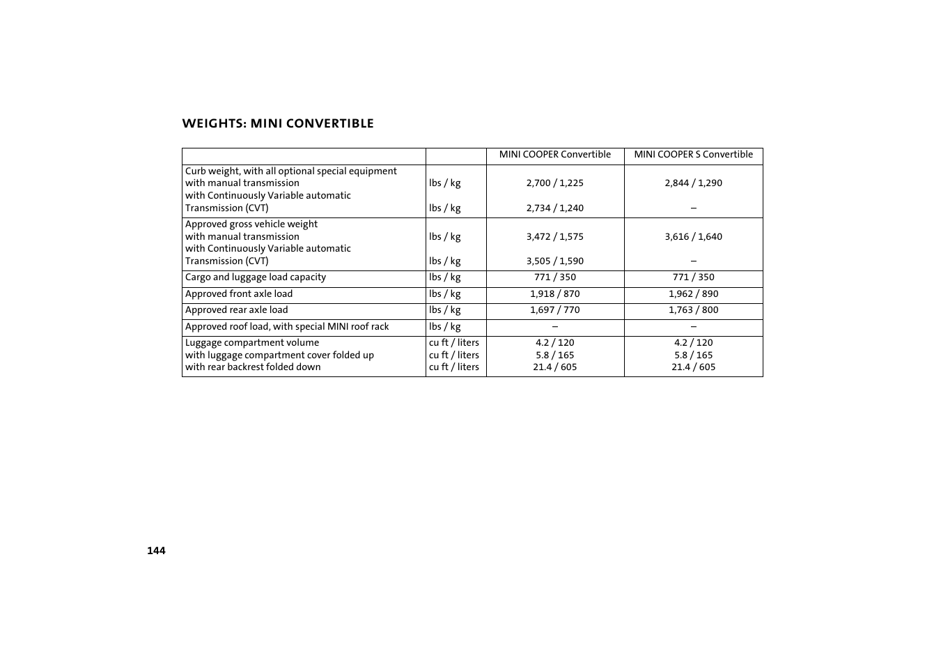 Weights: mini convertible, Tible | BMW 2004 Mini Convertible Cooper User Manual | Page 146 / 165