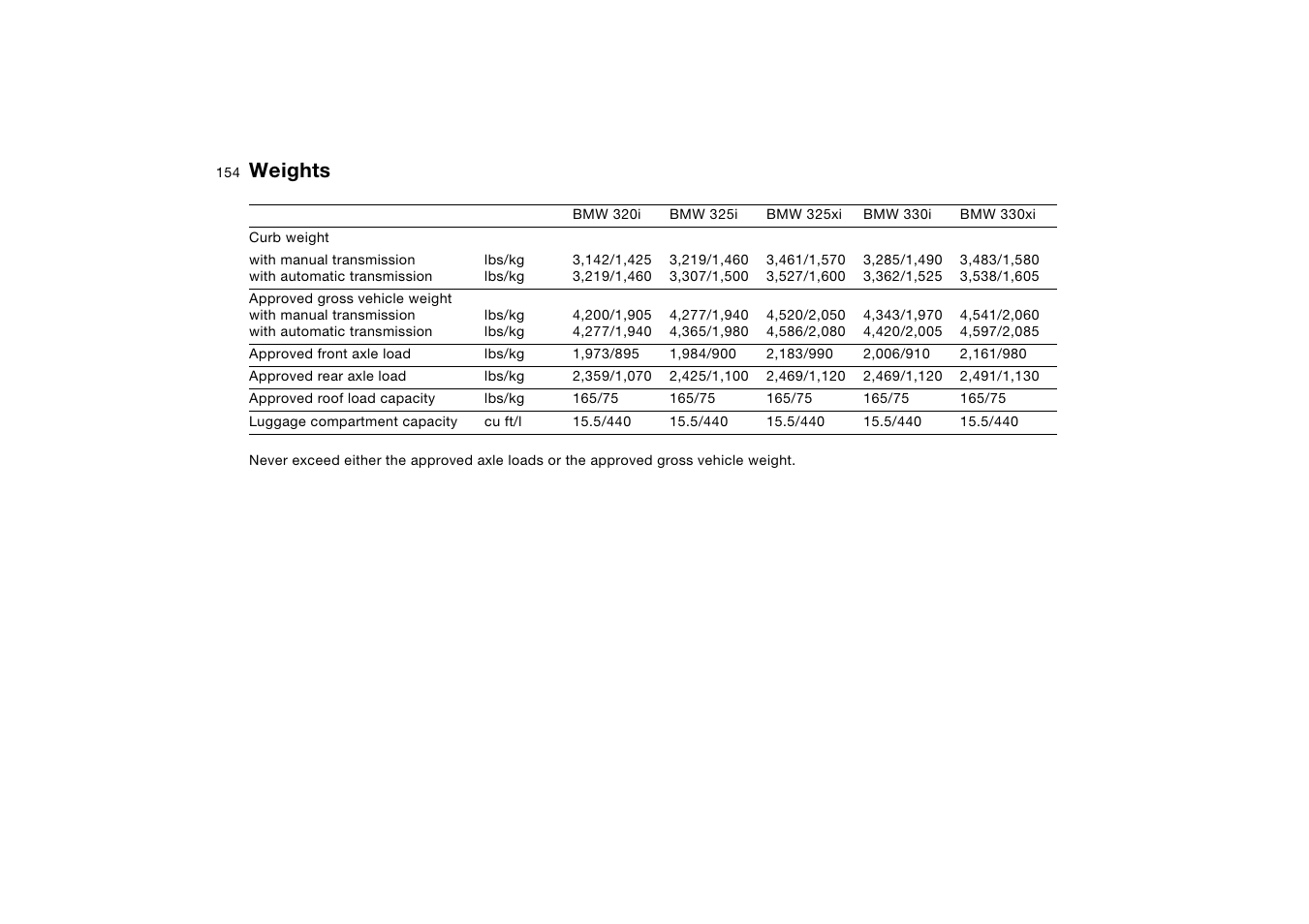 Weights | BMW 330XI User Manual | Page 154 / 166