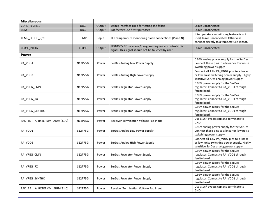 Achronix Speedster22i Pin Connections and Power Sequencing User Manual | Page 8 / 13