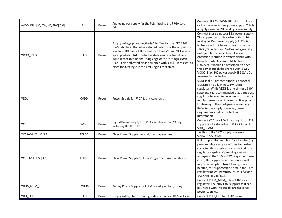 Achronix Speedster22i Pin Connections and Power Sequencing User Manual | Page 9 / 13