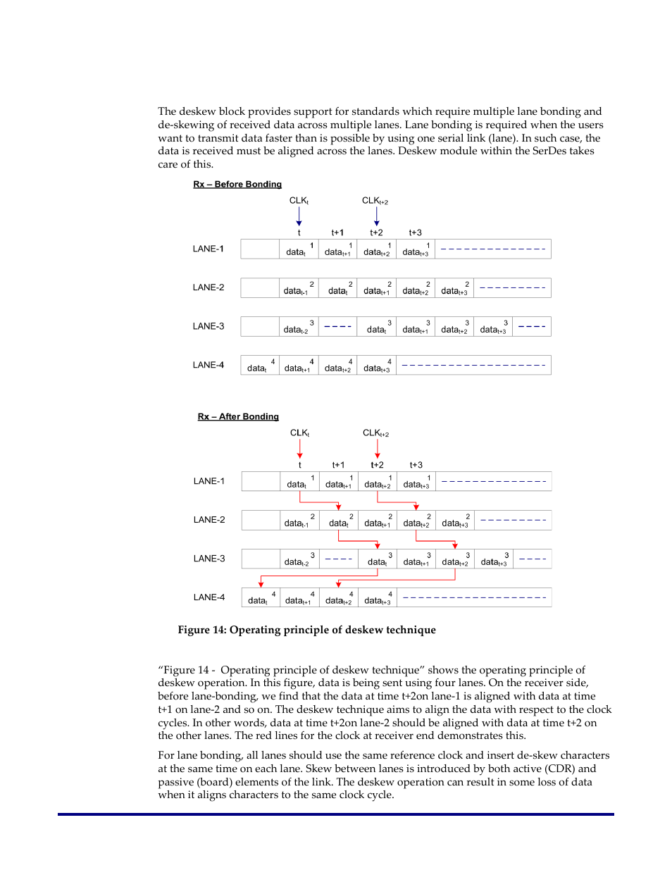 Deskew fifo, Figure 14: operating principle of deskew technique | Achronix Speedster22i SerDes User Manual | Page 25 / 113