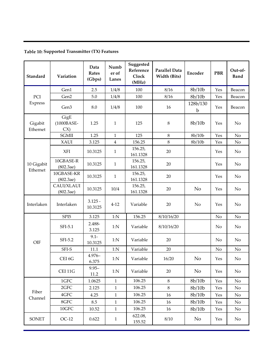 Configurations supported, Table 10: supported transmitter (tx) features | Achronix Speedster22i SerDes User Manual | Page 45 / 113