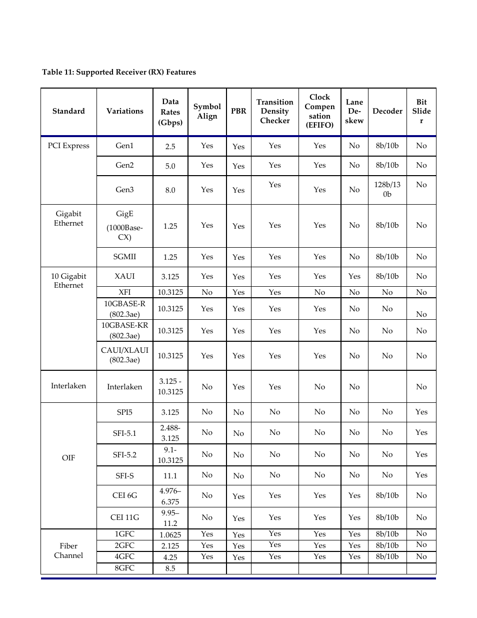 Table 11: supported receiver (rx) features | Achronix Speedster22i SerDes User Manual | Page 47 / 113