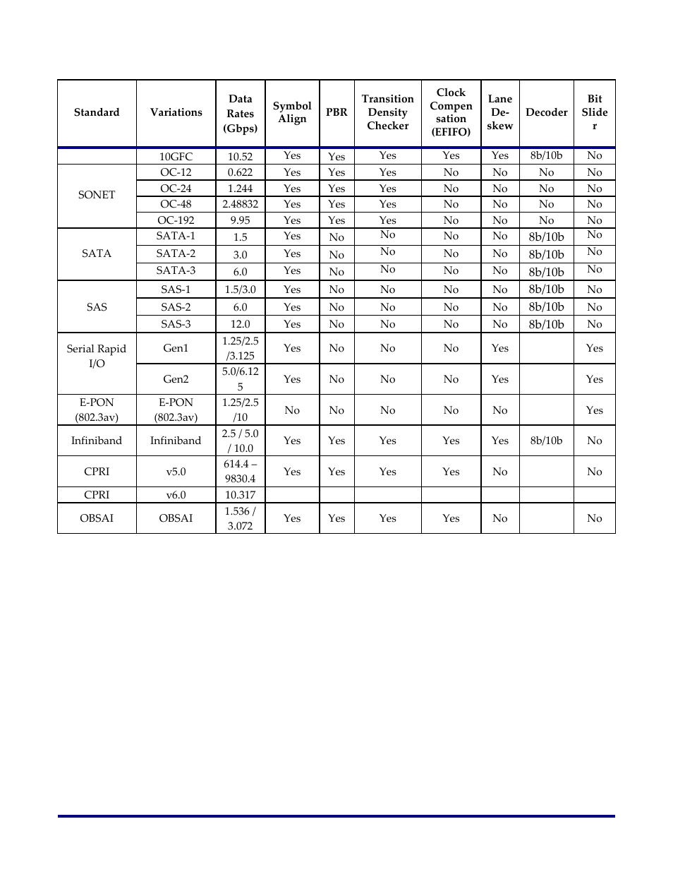 Achronix Speedster22i SerDes User Manual | Page 48 / 113