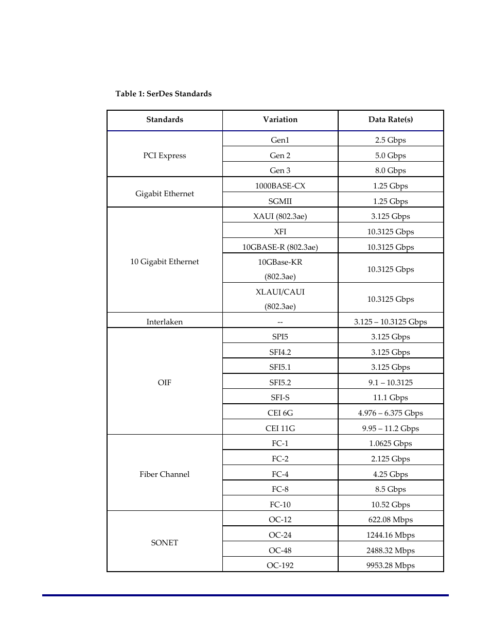 Major standards supported, Table 1: serdes standards | Achronix Speedster22i SerDes User Manual | Page 9 / 113