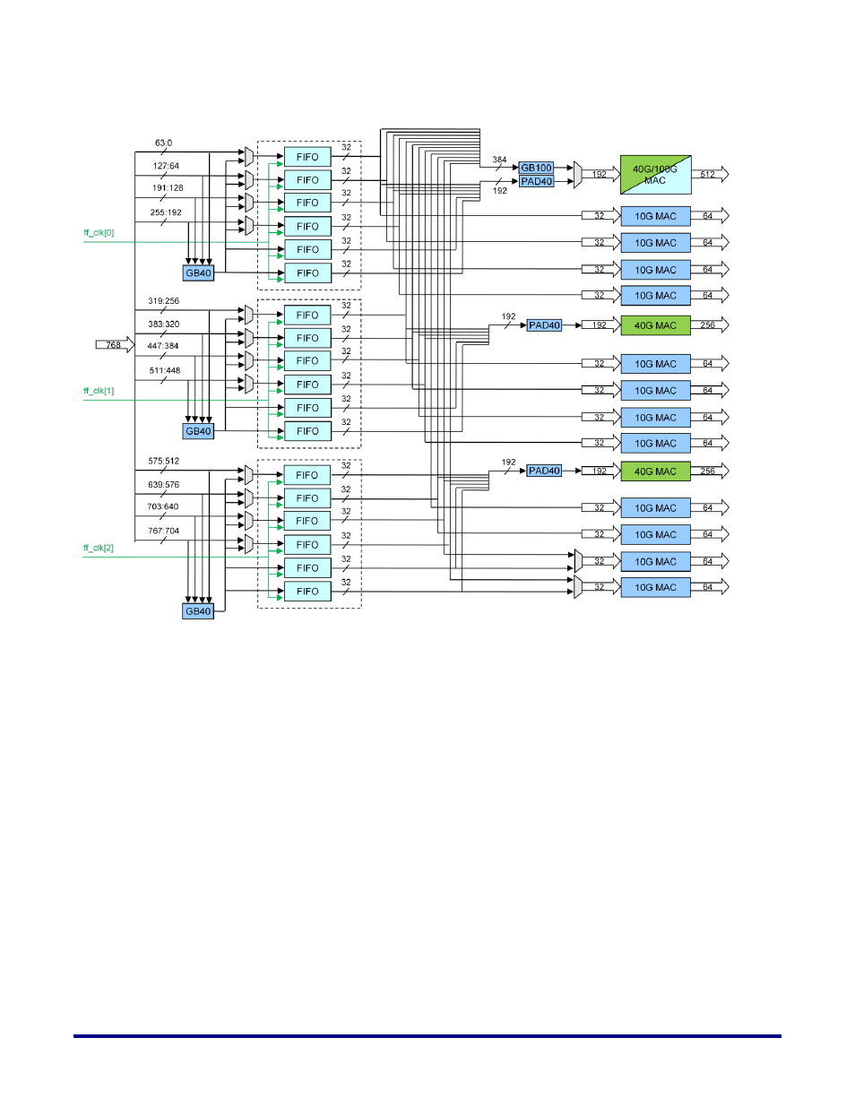 Transmit fifo interface block diagram, Figure 8: transmit fifo interface block diagram | Achronix Speedster22i 10G/40G/100G Ethernet User Manual | Page 30 / 108