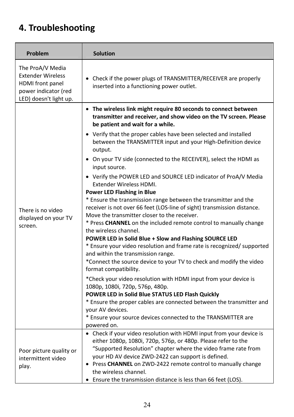 Troubleshooting | AItech ProA/V Media Extender - Wireless HDMI User Manual | Page 25 / 31