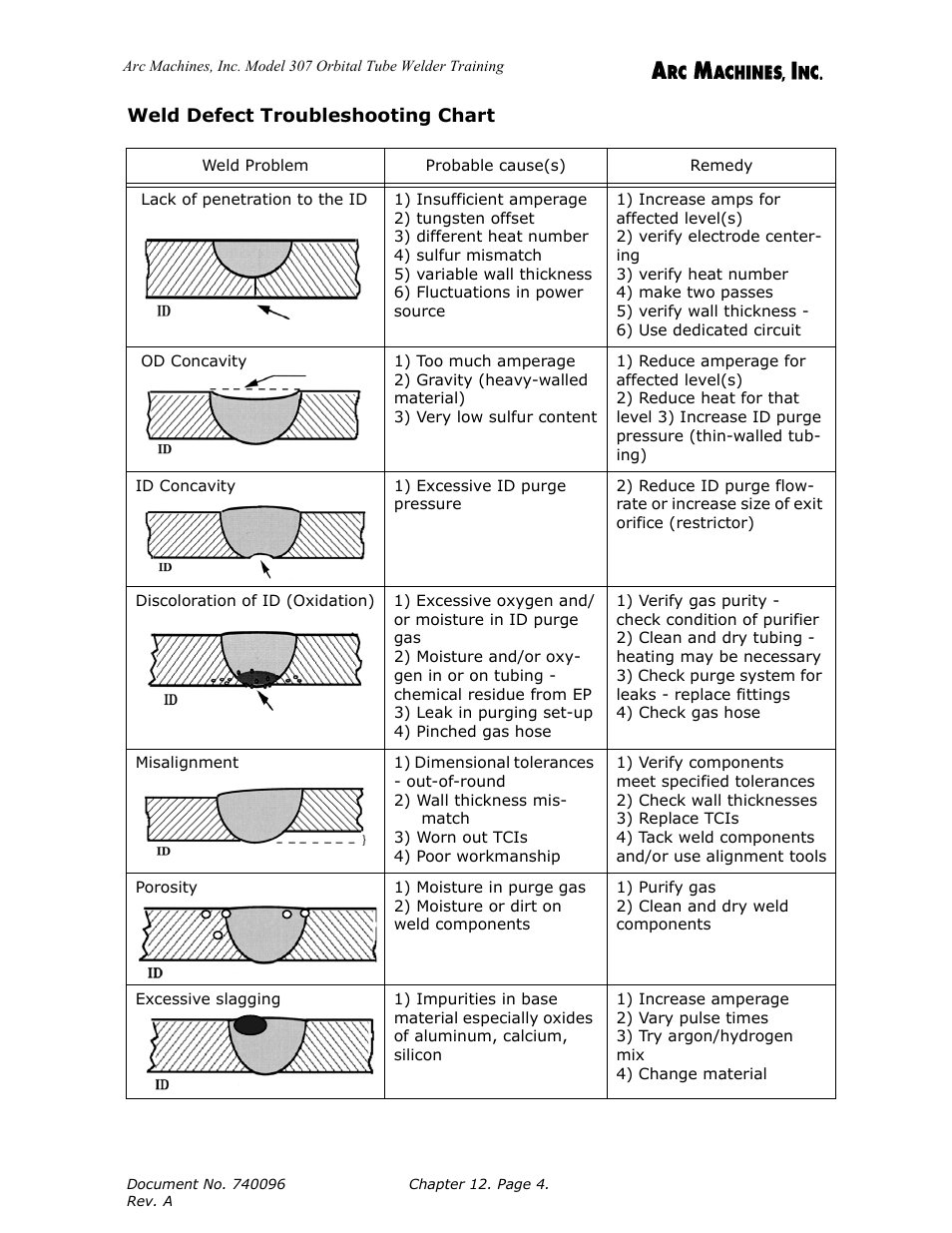 Weld defect troubleshooting chart | Arc Machines 307 User Manual | Page 133 / 190