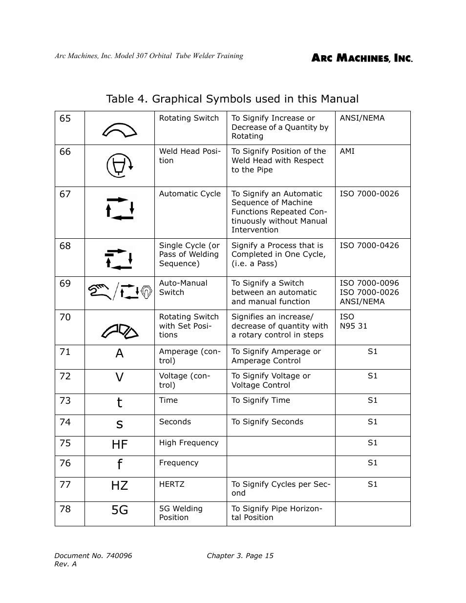 Table 4. graphical symbols used in this manual | Arc Machines 307 User Manual | Page 31 / 190