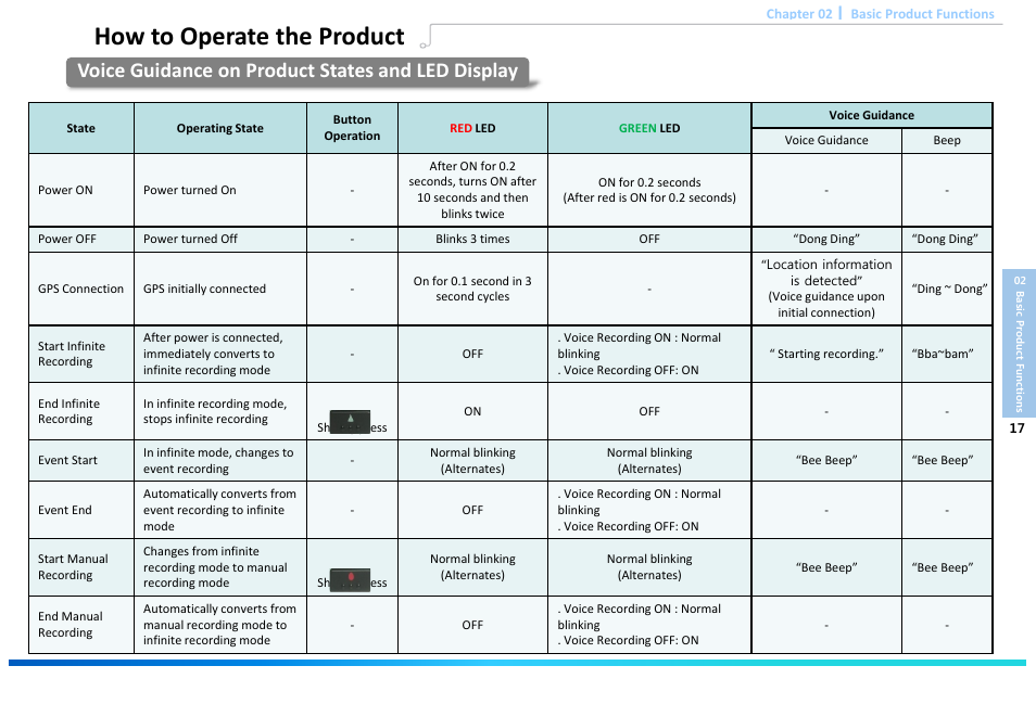 Slide number 19, How to operate the product, Voice guidance on product states and led display | Astak G660 DashPro2Channel - User Manual User Manual | Page 19 / 34