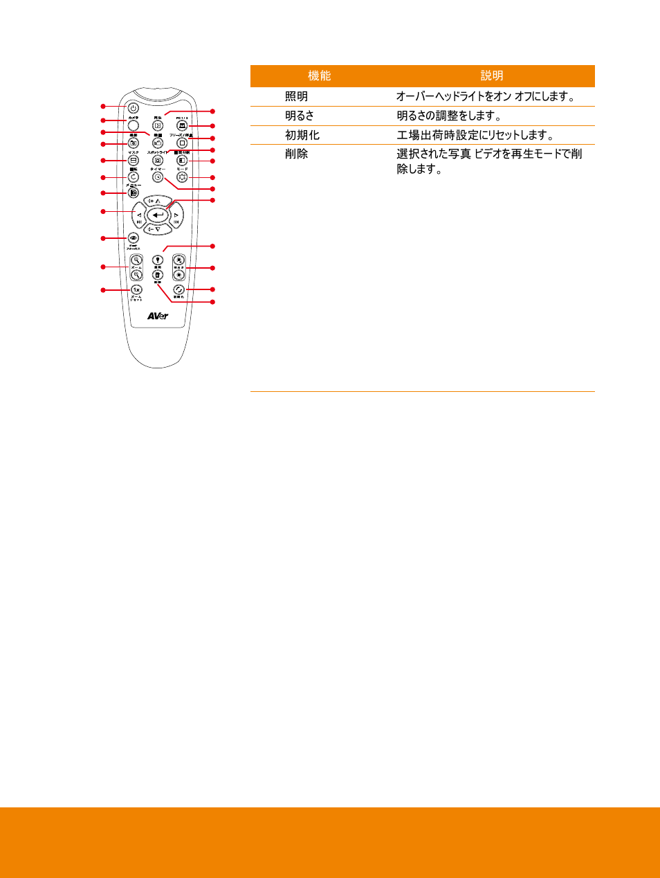 AVer F15 Remote Control User Manual | Page 11 / 61