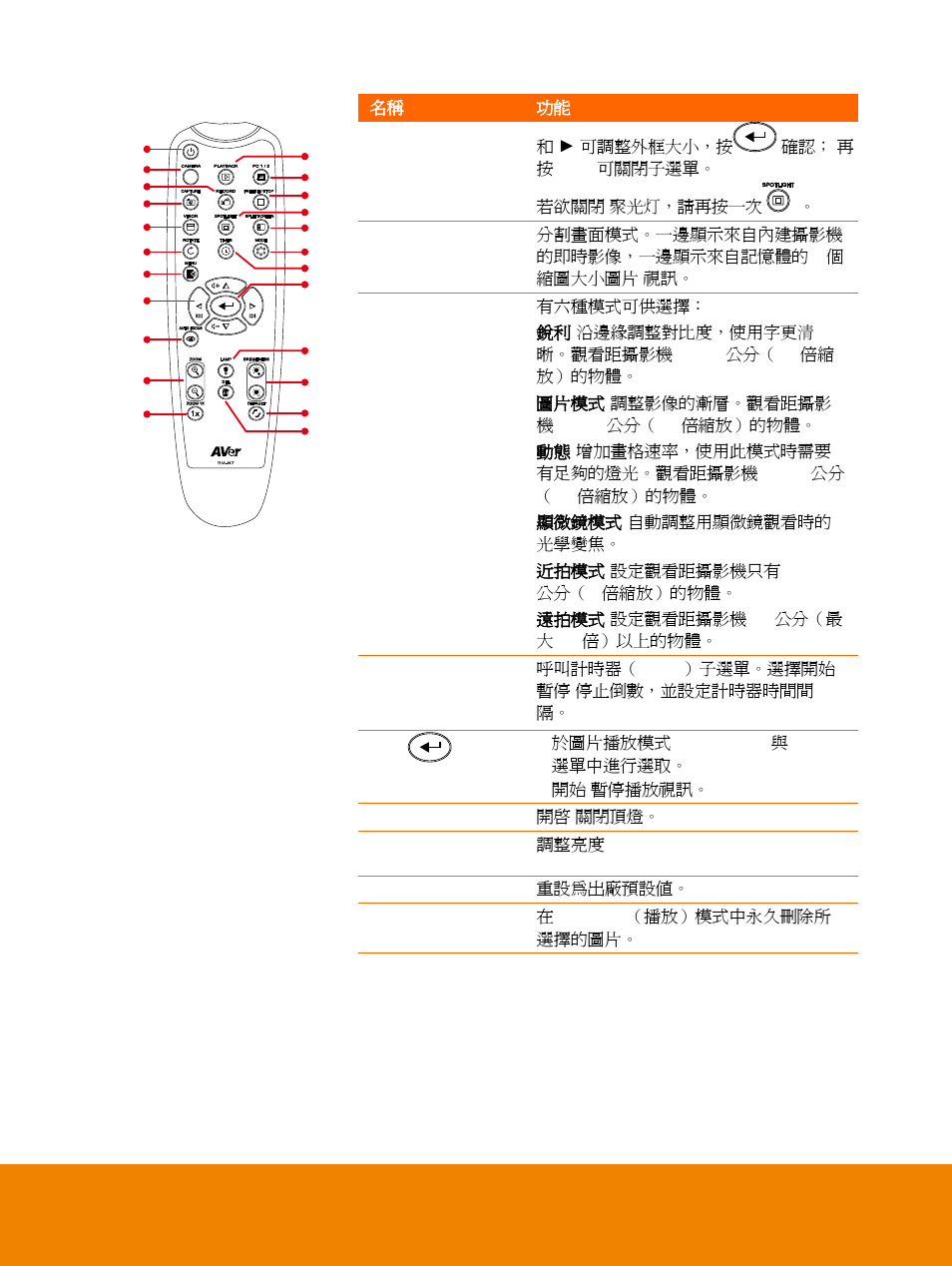 AVer F15 Remote Control User Manual | Page 7 / 61