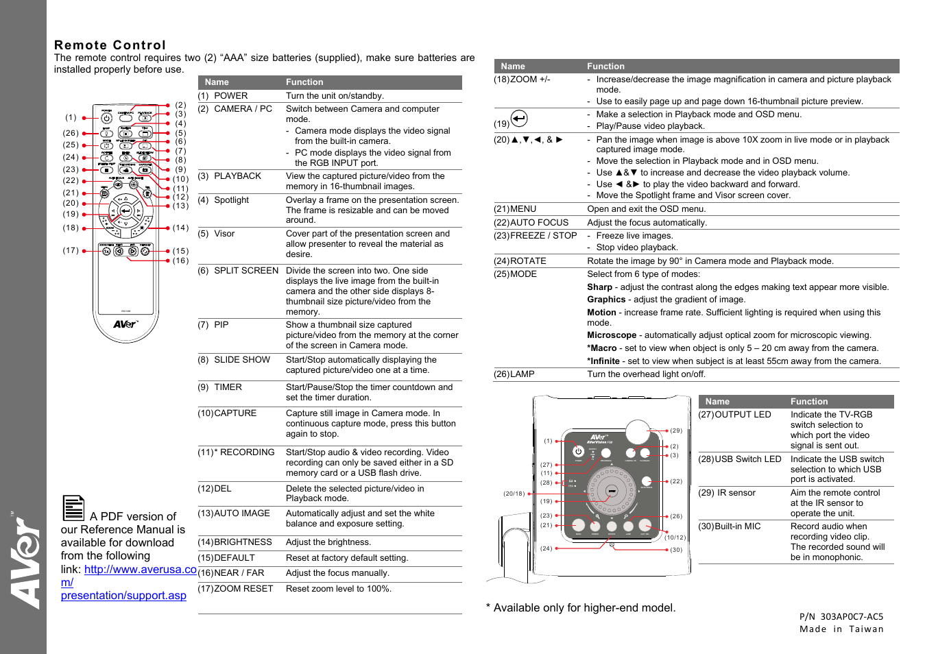 20bremote control, Remote control | AVer F30 quick guide User Manual | Page 2 / 2