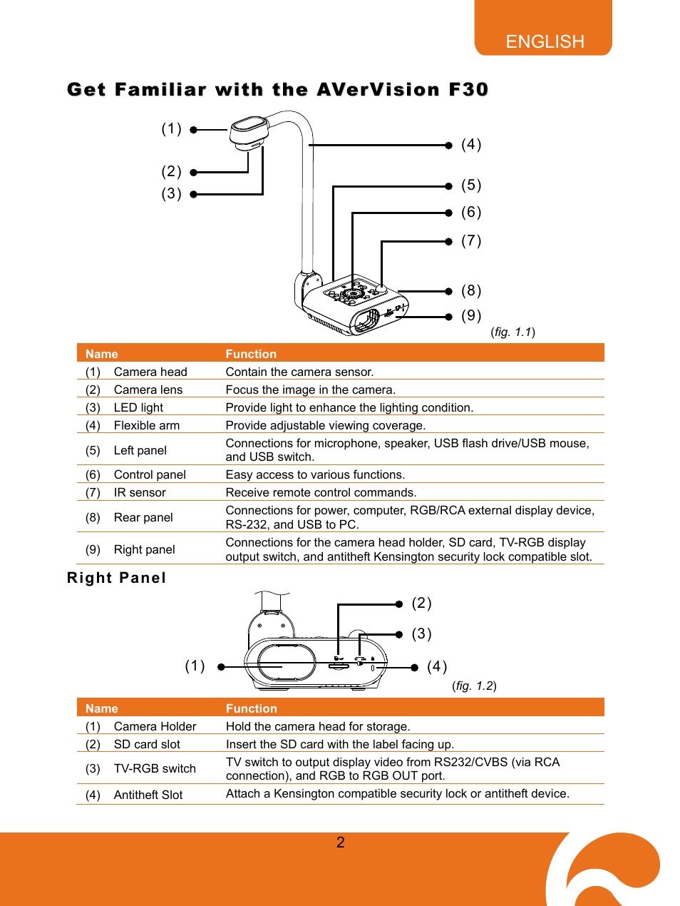 Get familiar with the avervision f30, Right panel | AVer F30 user manual User Manual | Page 6 / 43