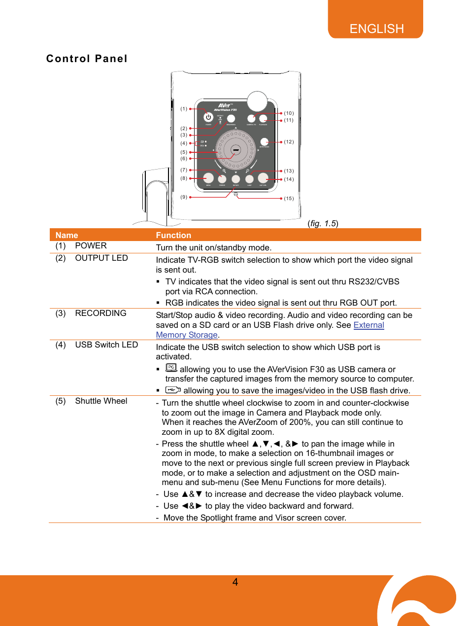 Control panel, English, 4control panel | Fig. 1.5 ) | AVer F30 user manual User Manual | Page 8 / 43