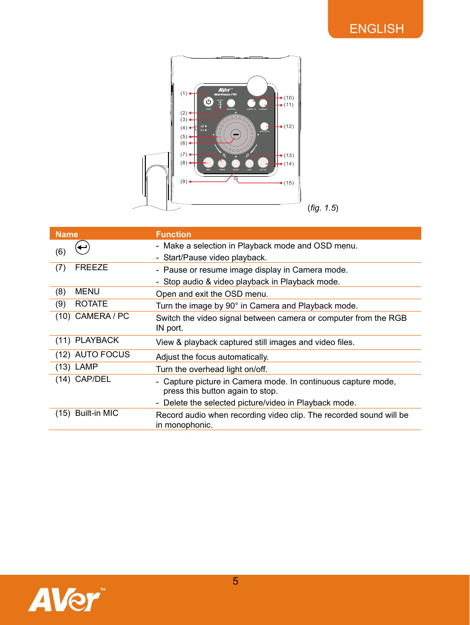 English, Fig. 1.5 ), Name function (6) | AVer F30 user manual User Manual | Page 9 / 43