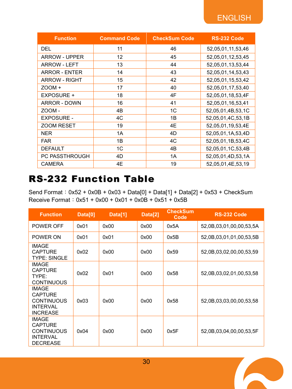 Rs-232 function table, English | AVer M50(355AF) user manual User Manual | Page 35 / 43