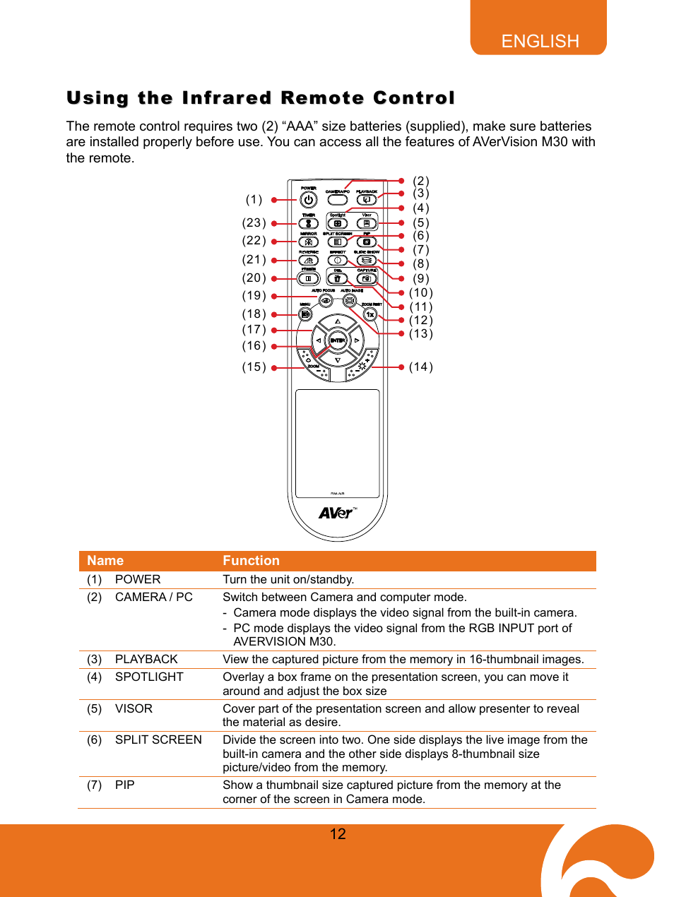 Using the infrared remote control | AVer M30(310AF) user manual User Manual | Page 15 / 27