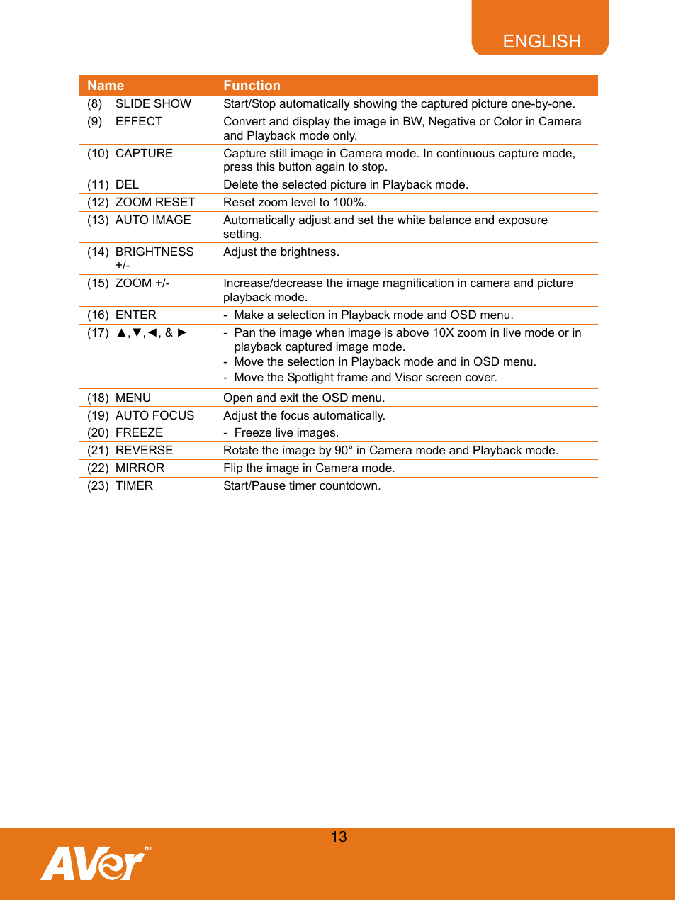 English | AVer M30(310AF) user manual User Manual | Page 16 / 27