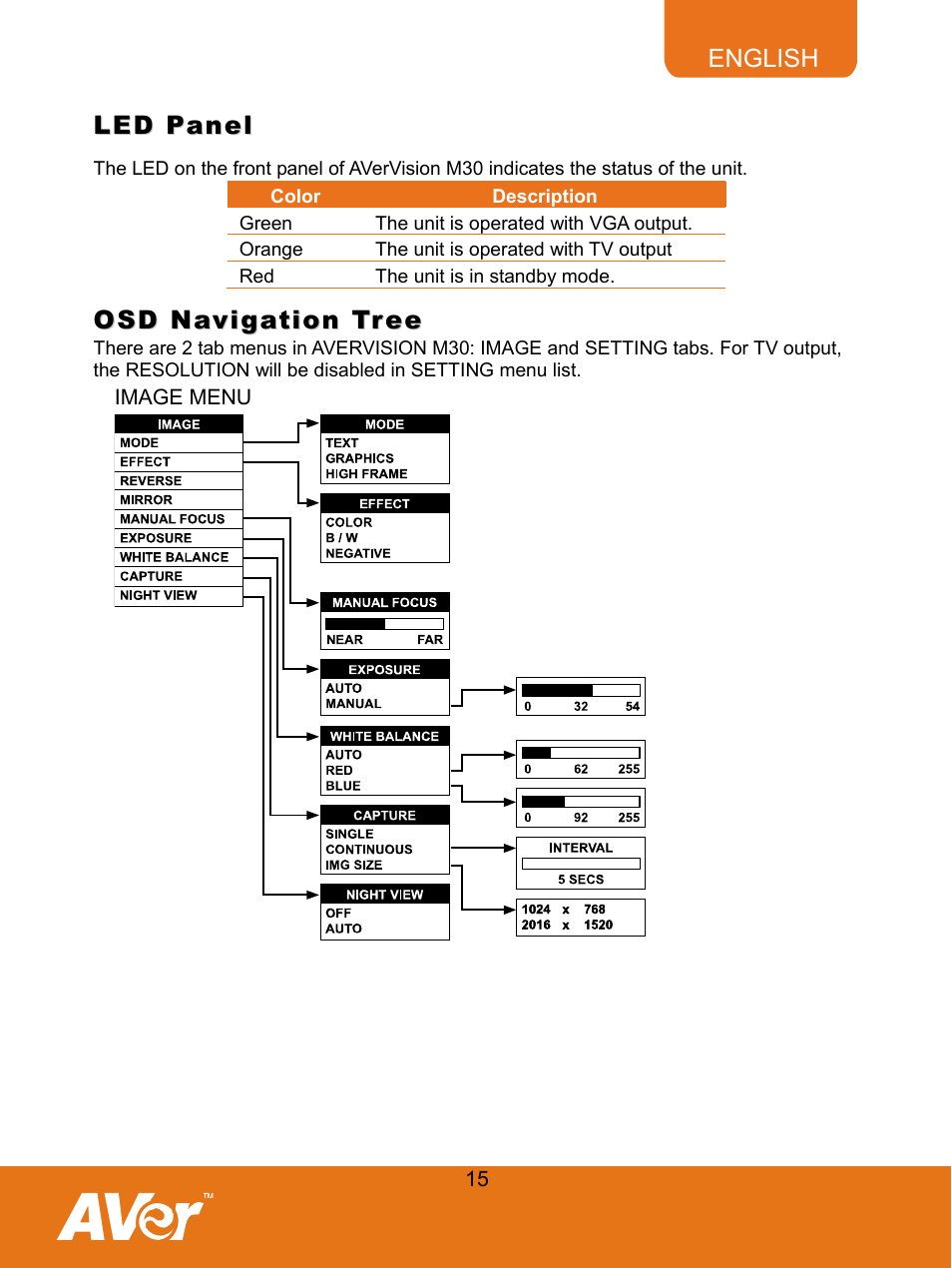 Led panel, Osd navigation tree, Image menu | AVer M30(310AF) user manual User Manual | Page 18 / 27