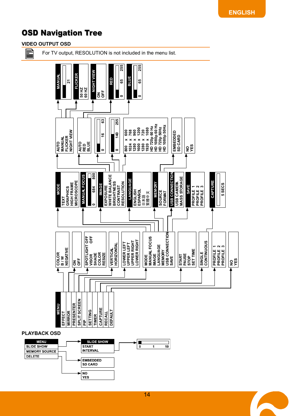 Osd navigation tree, 14 english | AVer SPB350+ User Manual | Page 16 / 24