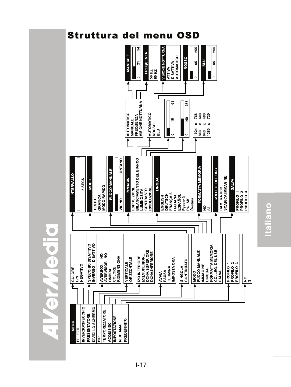 Struttura del menu osd | AVer CP300 User Manual | Page 117 / 192