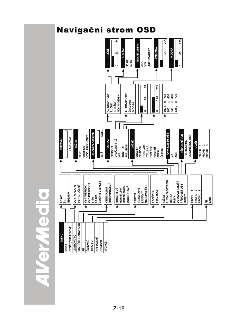 Navigační strom osd, Z-18 | AVer CP300 User Manual | Page 182 / 192