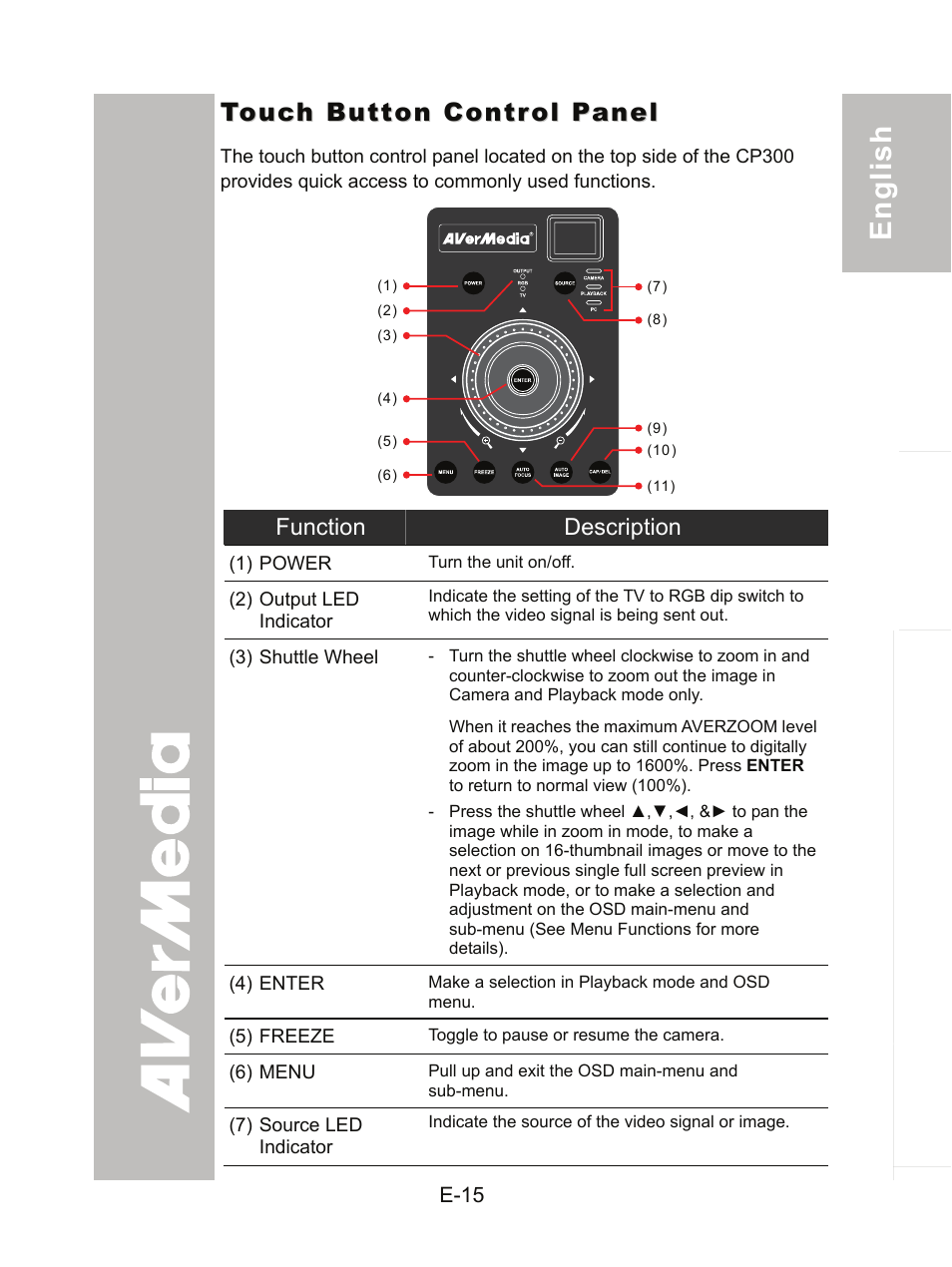 Touch button control panel | AVer CP300 User Manual | Page 21 / 192