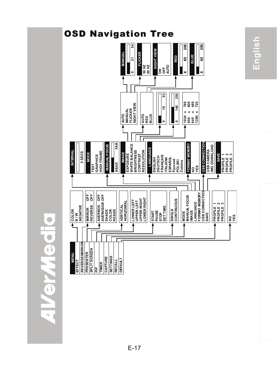 Osd navigation tree, E-17 | AVer CP300 User Manual | Page 23 / 192