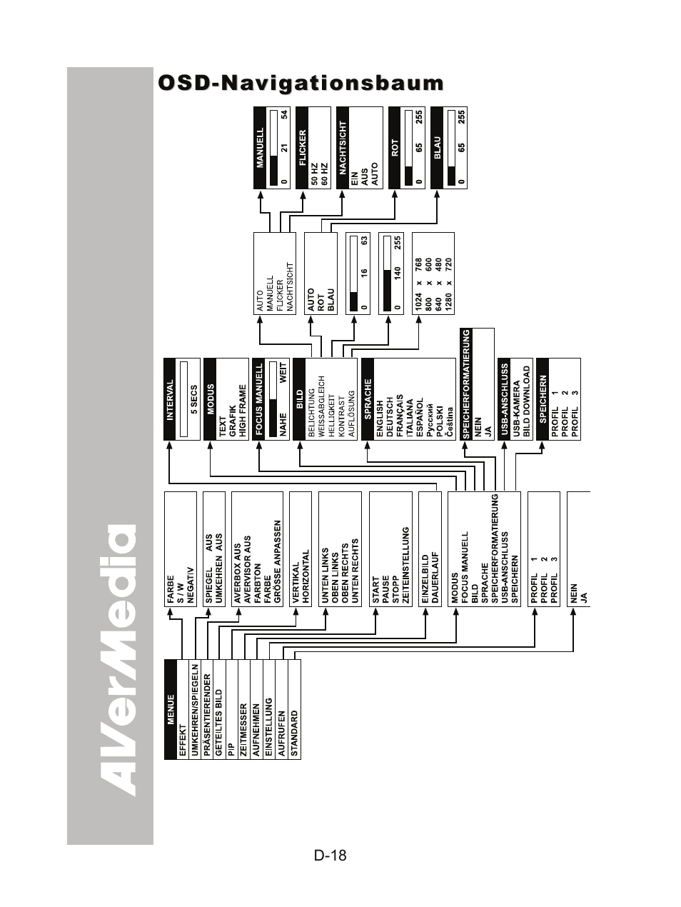 Osd-navigationsbaum | AVer CP300 User Manual | Page 54 / 192