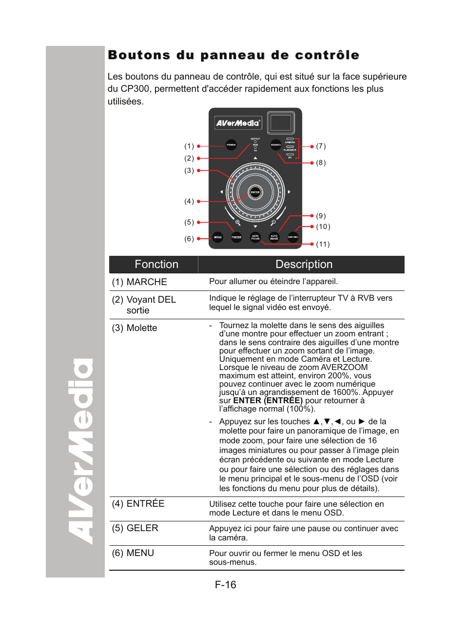 Boutons du panneau de contrôle | AVer CP300 User Manual | Page 83 / 192