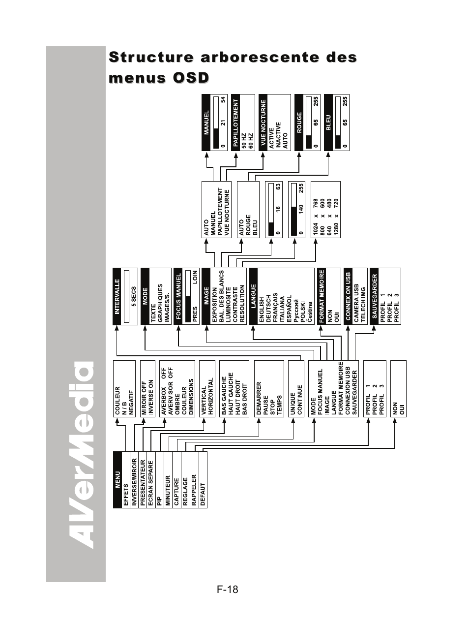 Structure arborescente des menus osd, Fonctions des menus | AVer CP300 User Manual | Page 85 / 192
