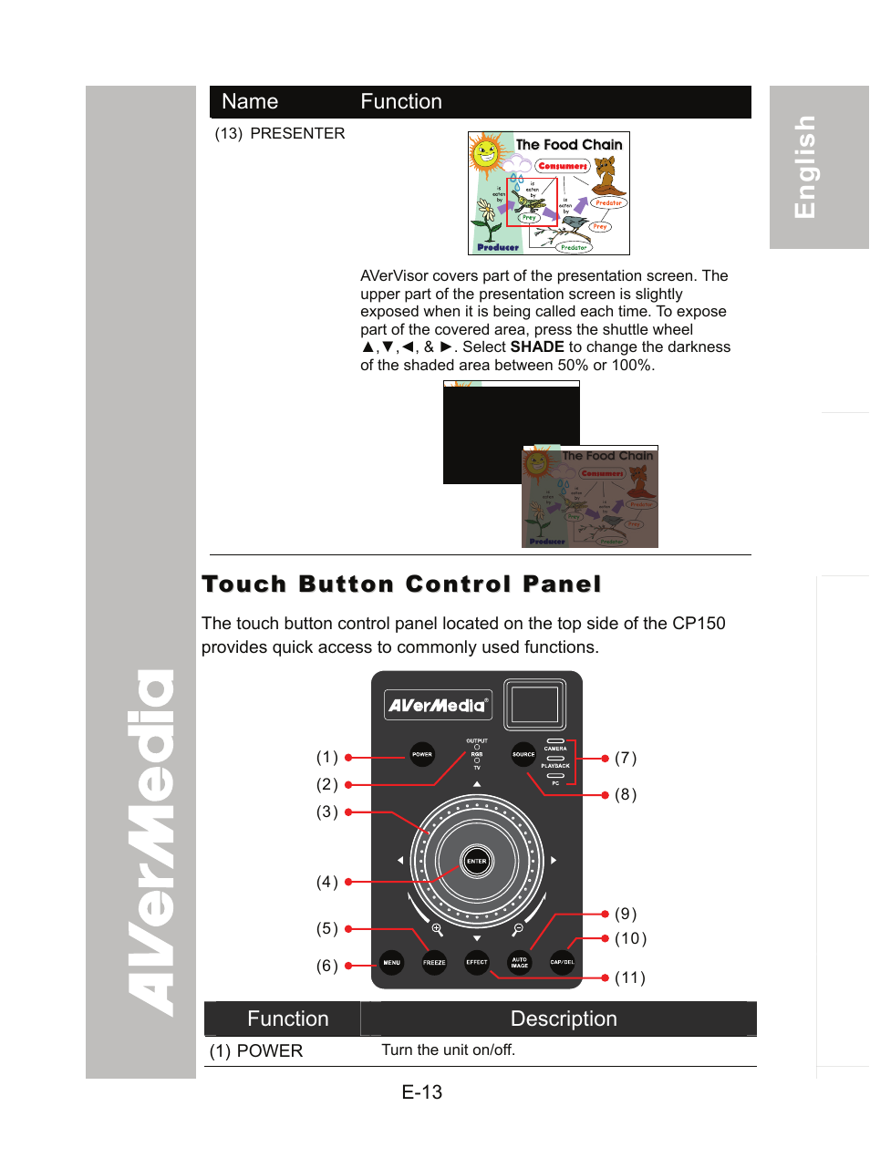 Touch button control panel | AVer CP150 user manual User Manual | Page 17 / 26
