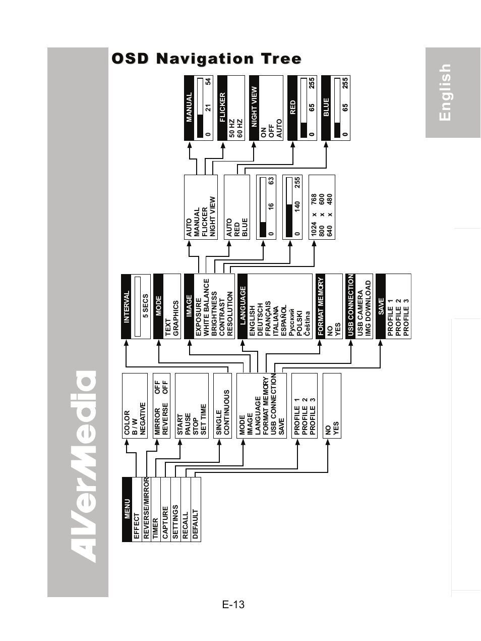 Osd navigation tree, E-13 | AVer CP130 user manual User Manual | Page 17 / 23