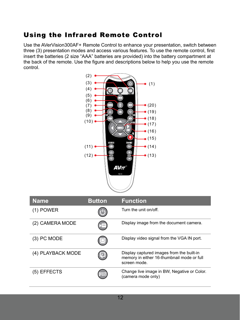 Using the infrared remote control | AVer 300AF user manual User Manual | Page 18 / 30